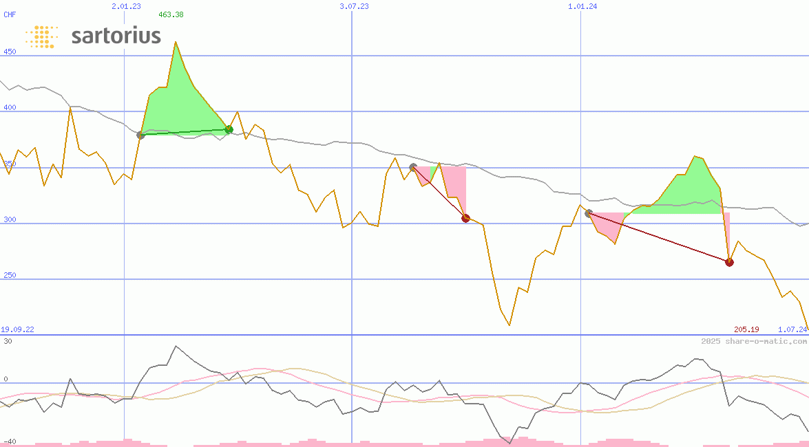 Sartorius  AG