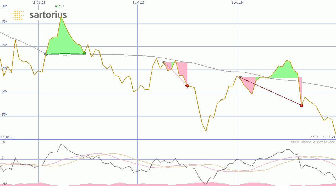 Sartorius  AG