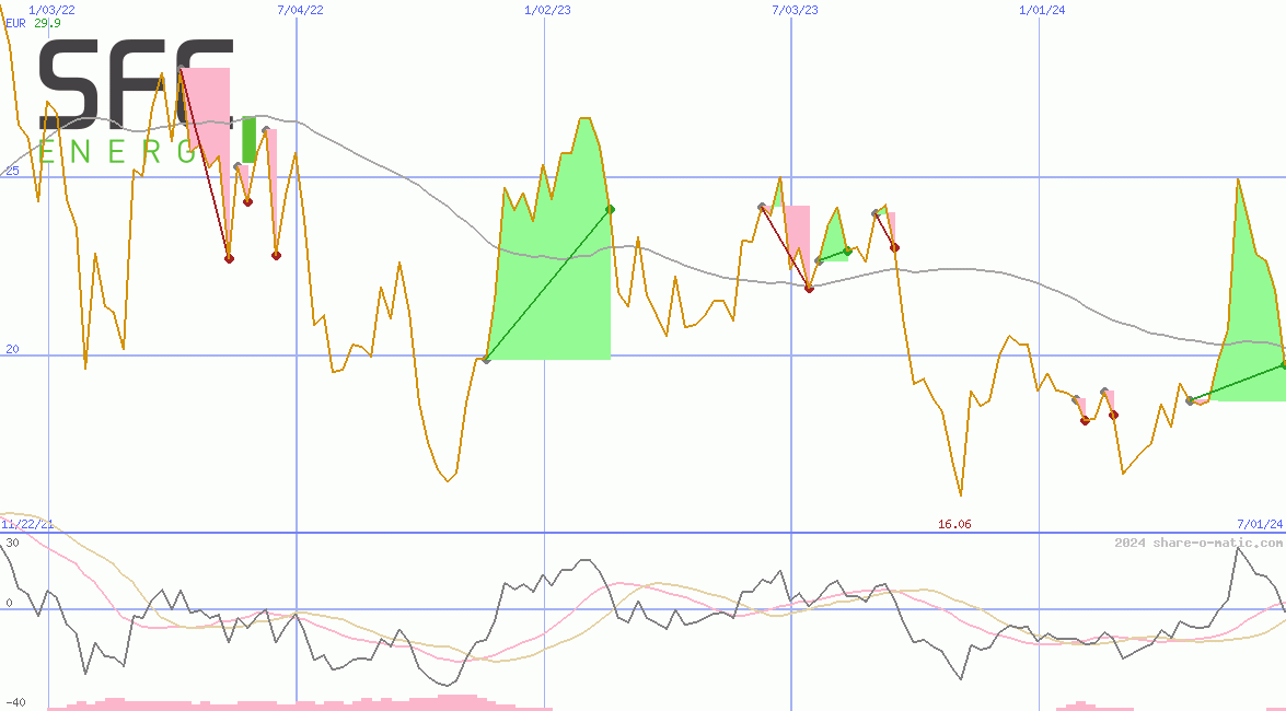 SFC Energy AG