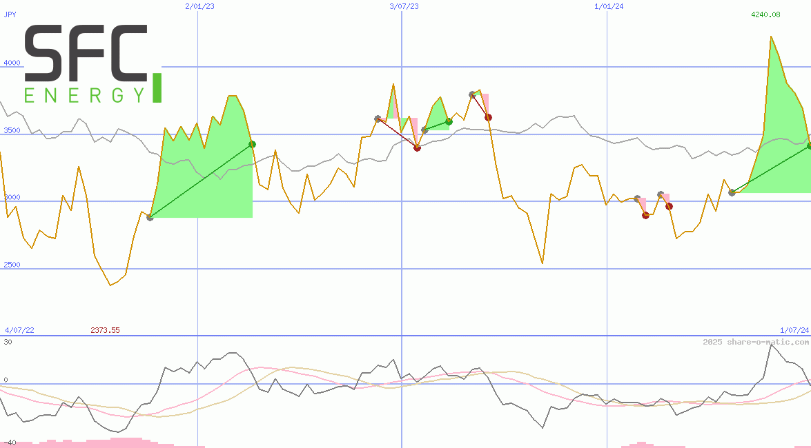 SFC Energy AG