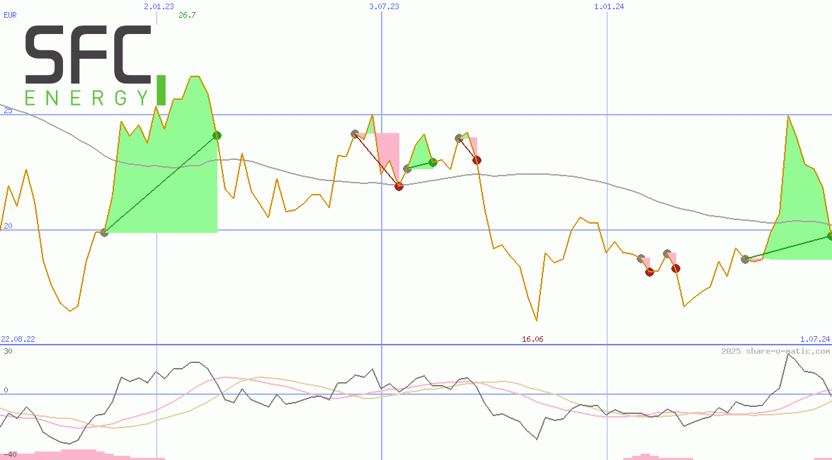 SFC Energy AG
