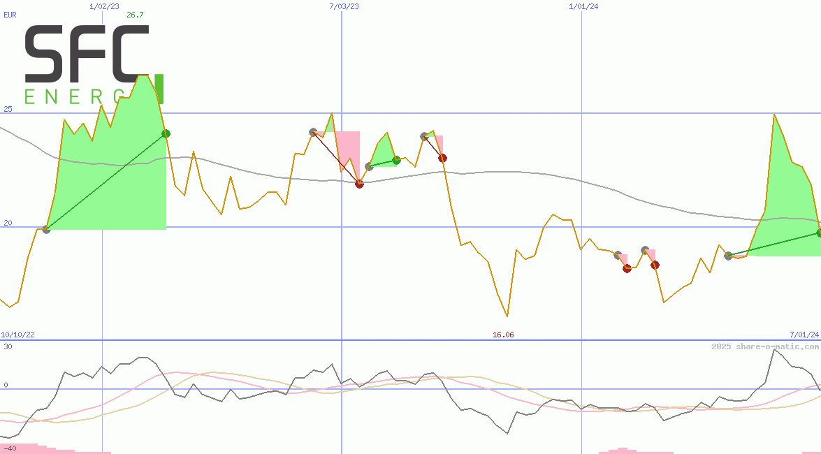 SFC Energy AG