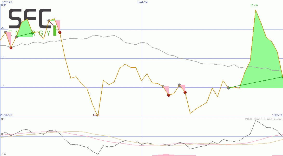 SFC Energy AG