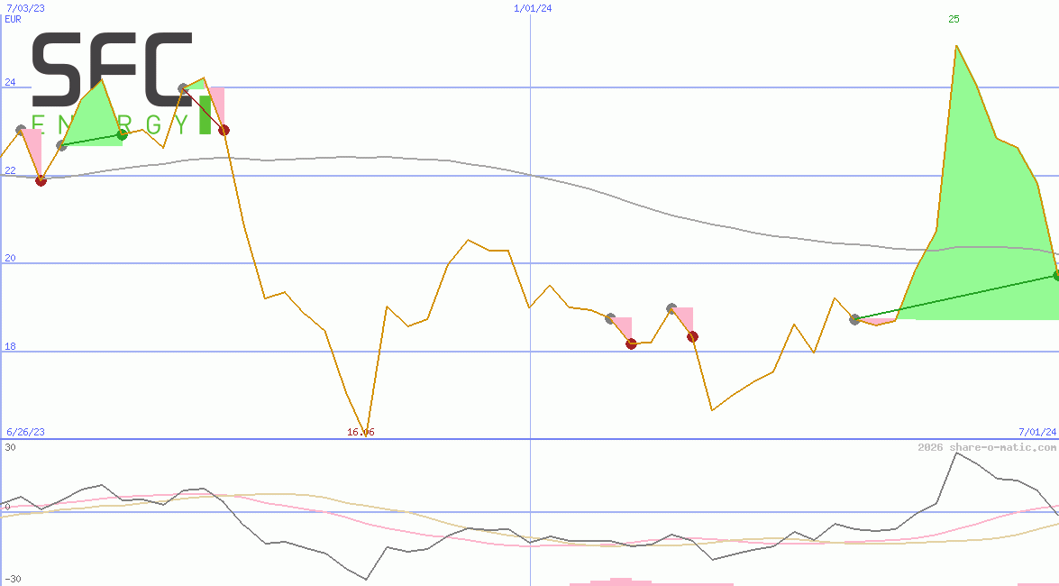 SFC Energy AG