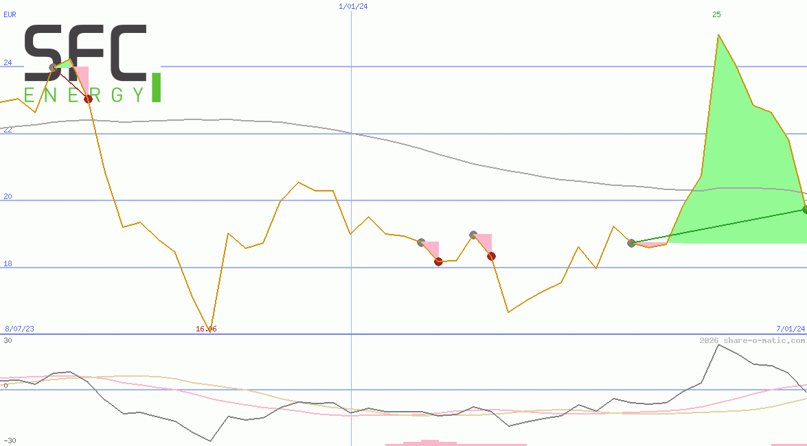SFC Energy AG
