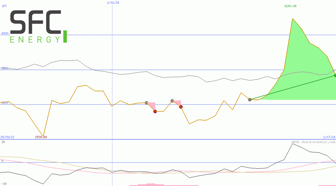 SFC Energy AG