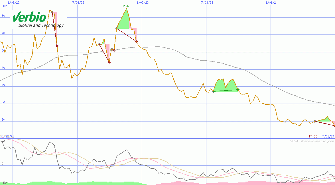 Verbio Vereinigte BioEnergie AG