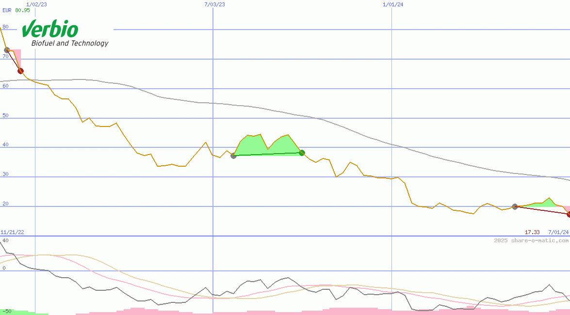Verbio Vereinigte BioEnergie AG