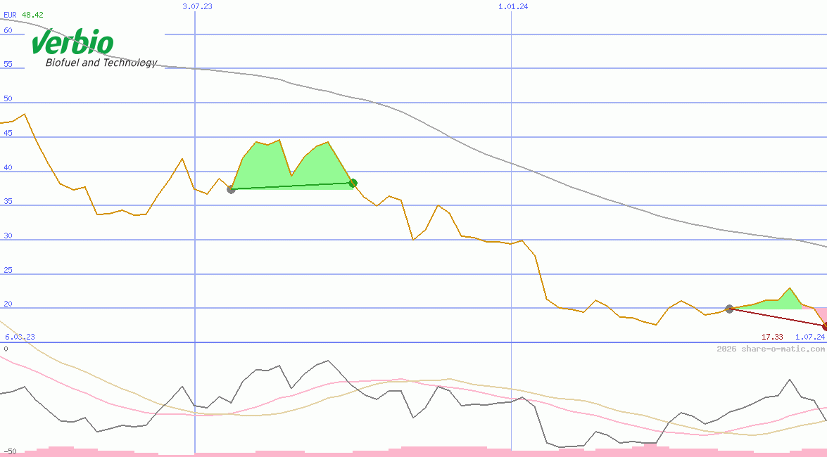 Verbio Vereinigte BioEnergie AG