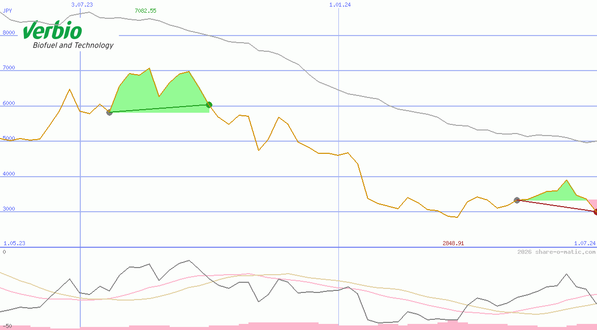 Verbio Vereinigte BioEnergie AG