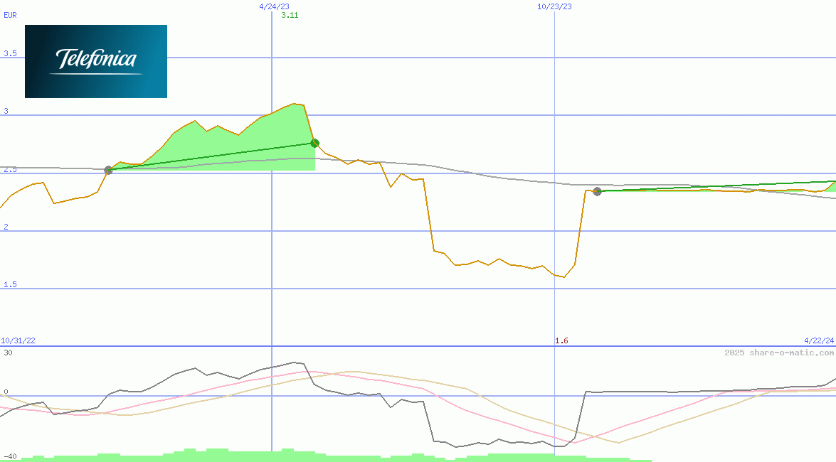 Telefonica Deutschland Holding AG