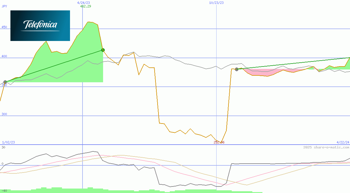 Telefonica Deutschland Holding AG
