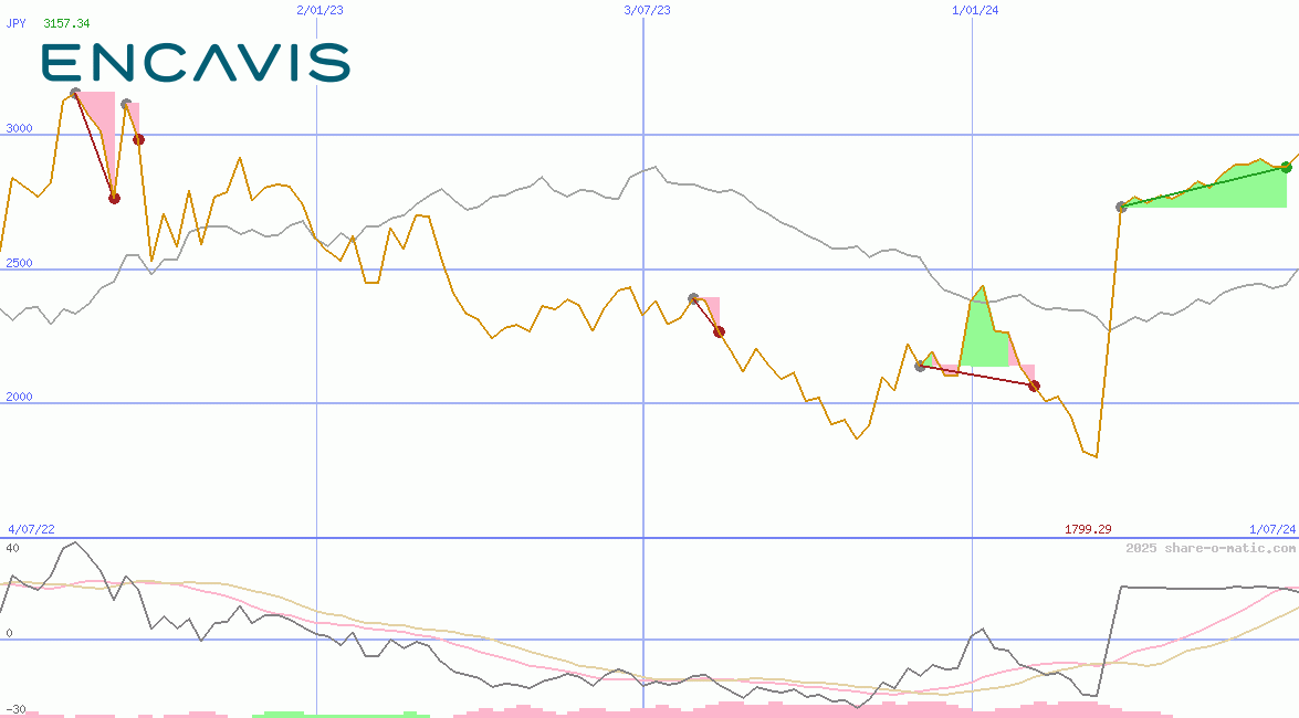 Encavis AG