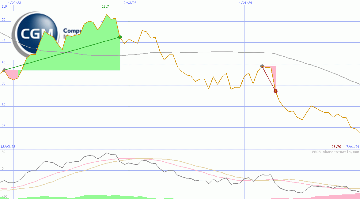 Compugroup Medical AG