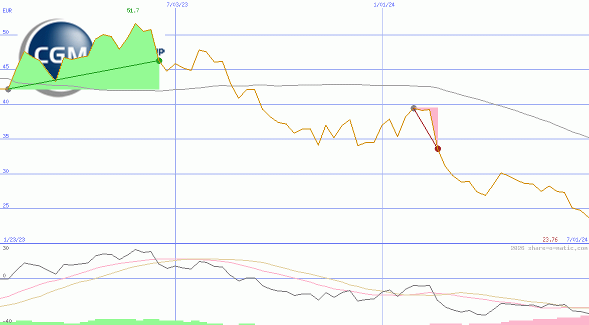 Compugroup Medical AG