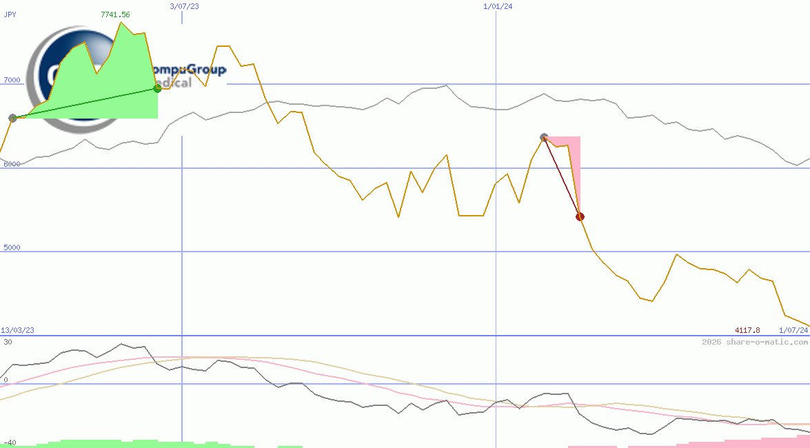 Compugroup Medical AG