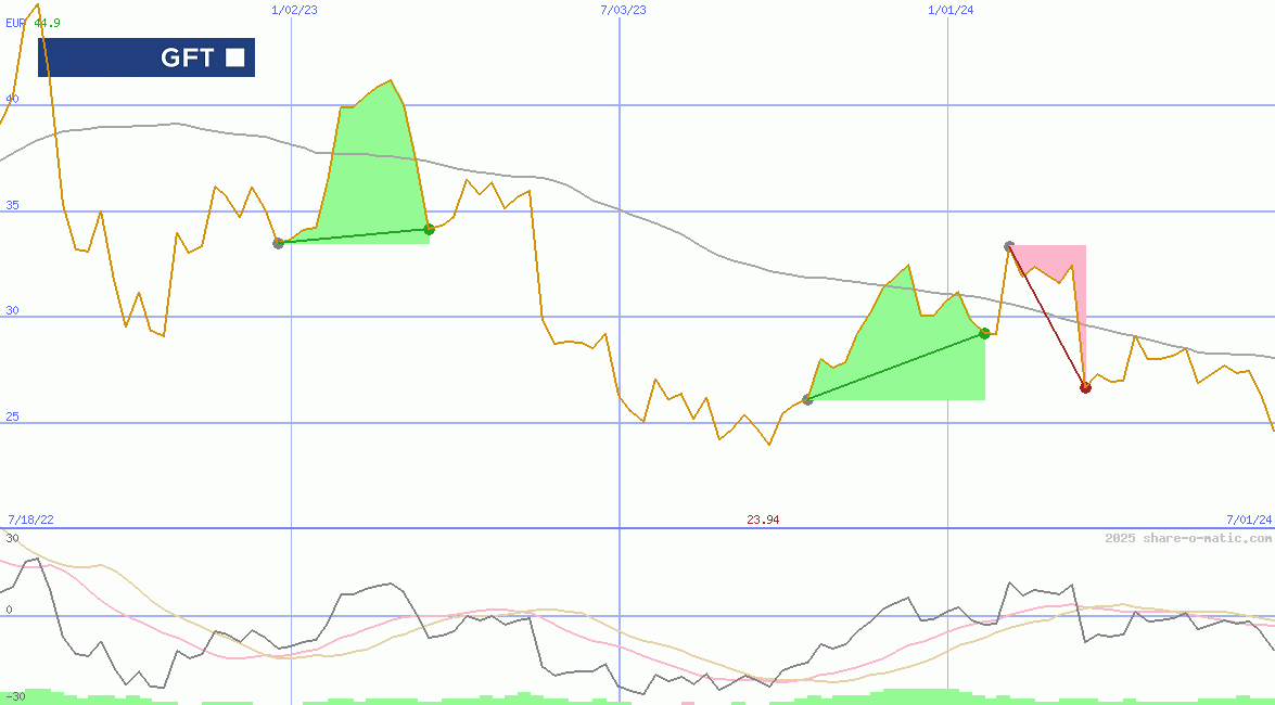 GFT Technologies SE