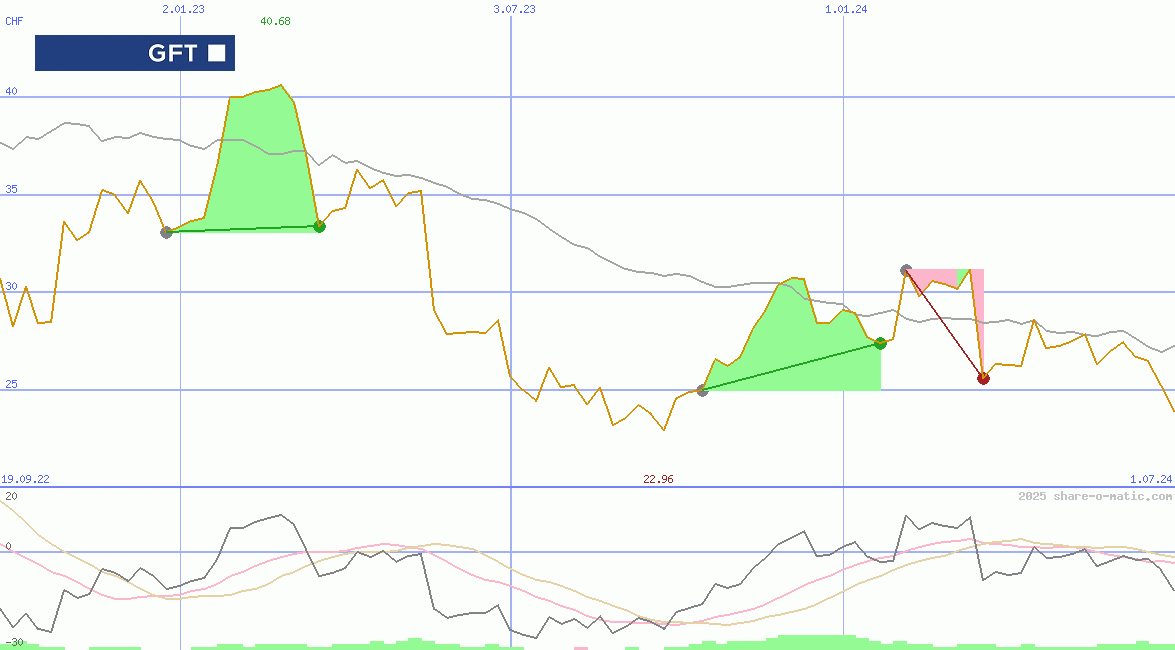 GFT Technologies SE