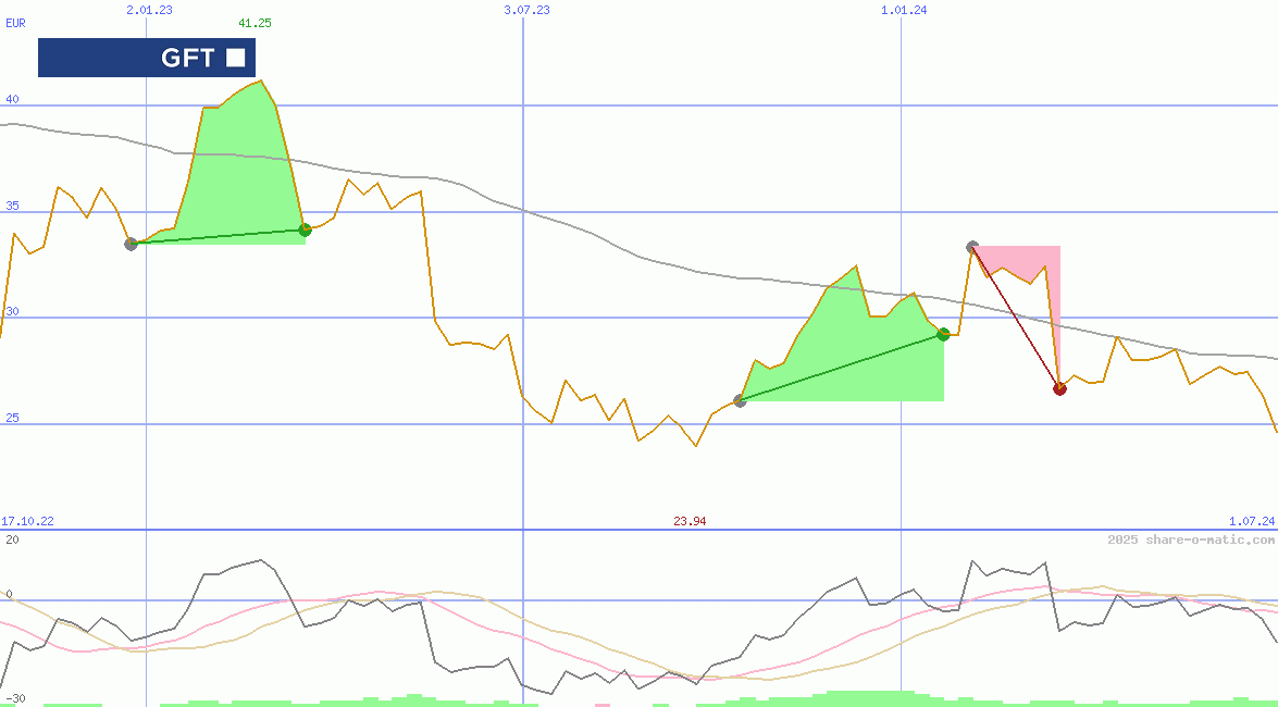 GFT Technologies SE