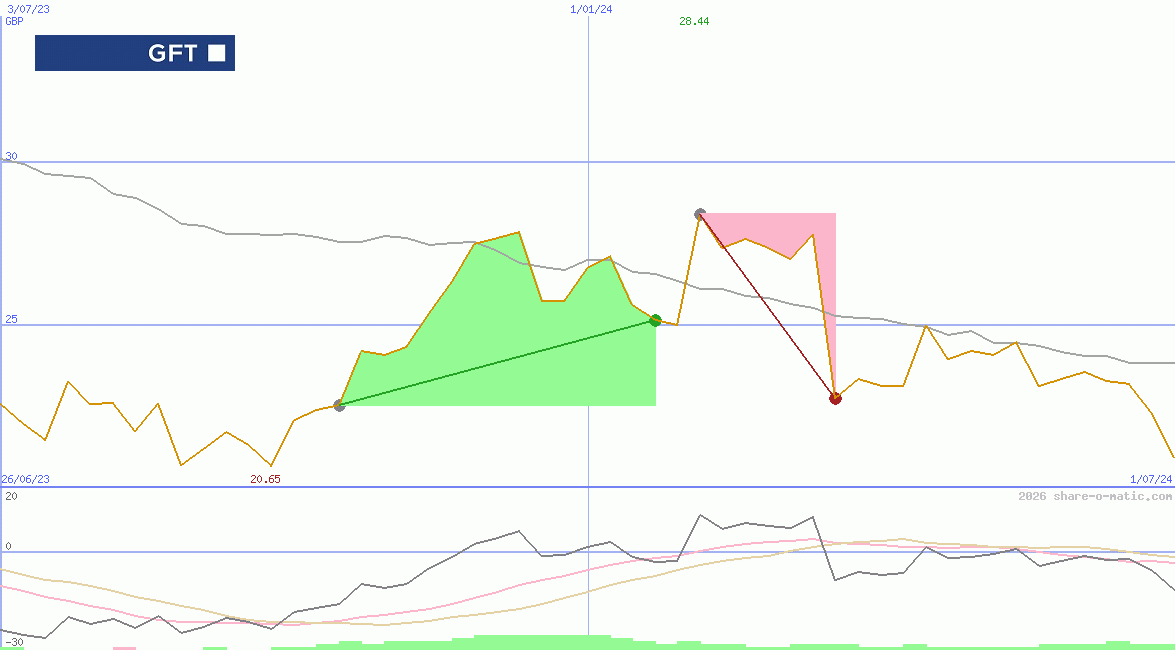 GFT Technologies SE