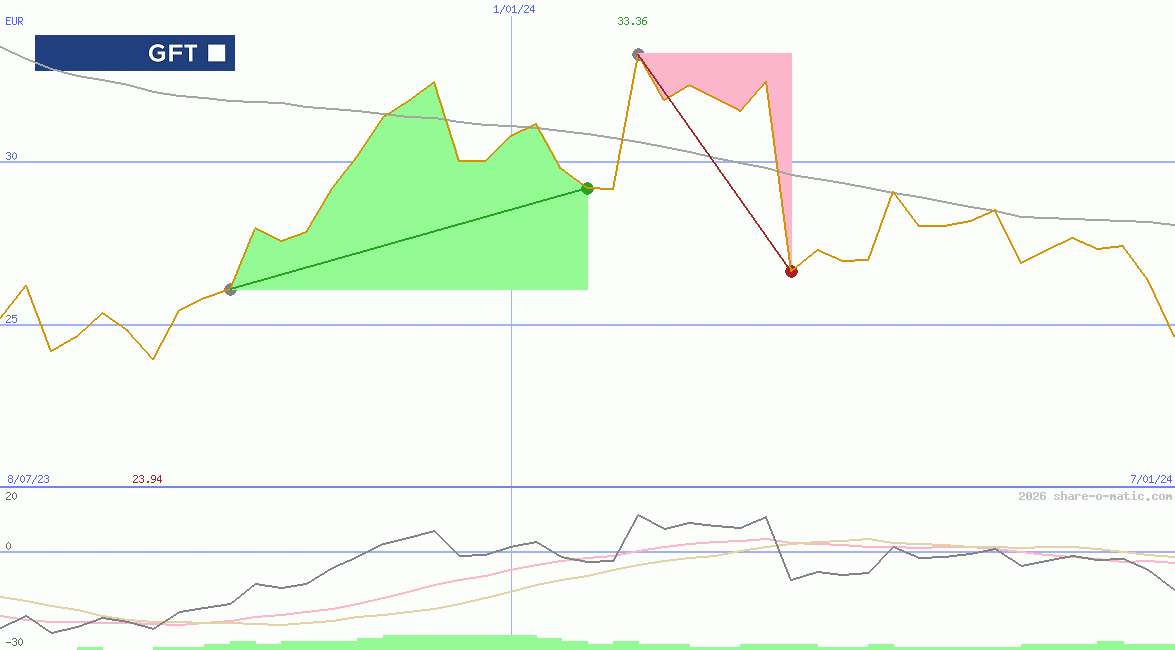 GFT Technologies SE
