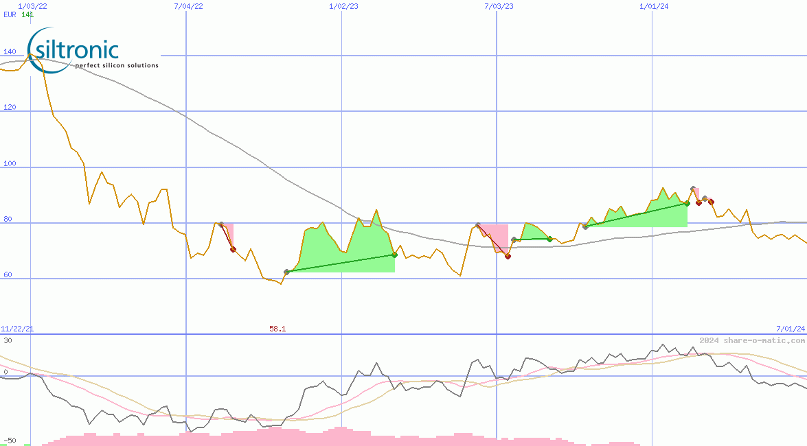 Siltronic AG