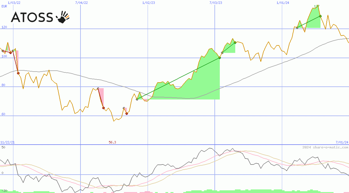 ATOSS Software AG