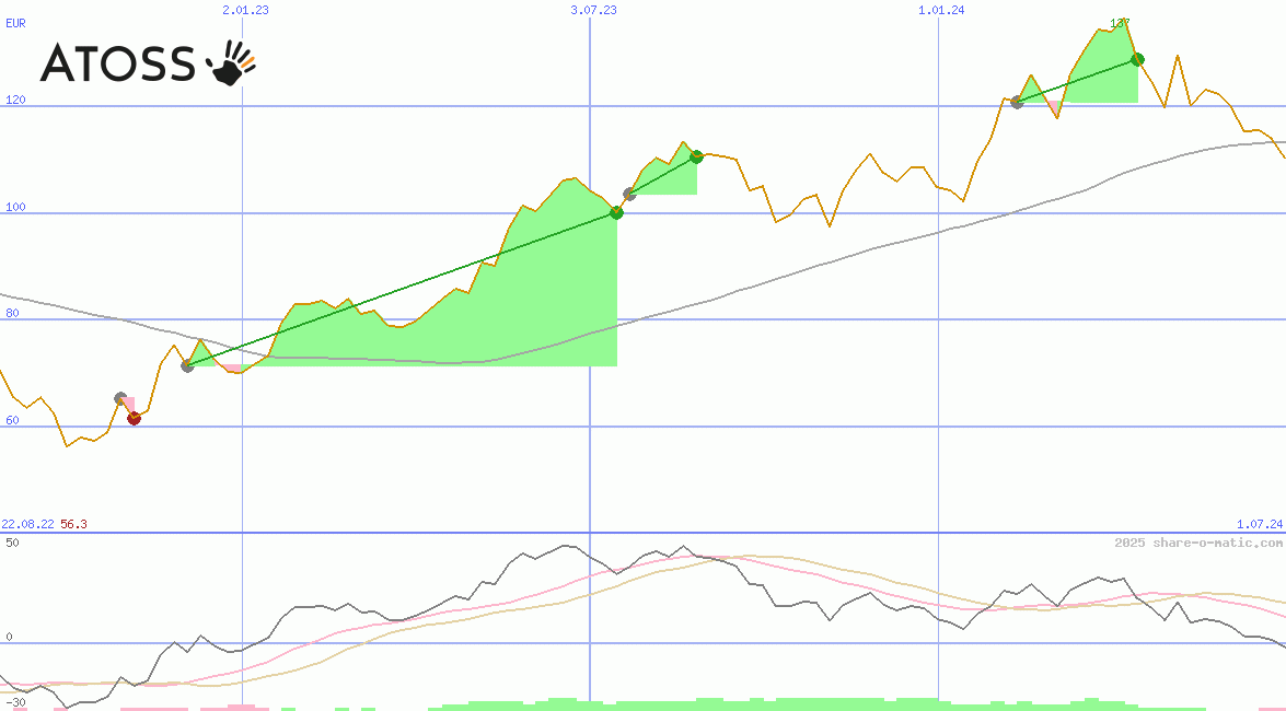 ATOSS Software AG