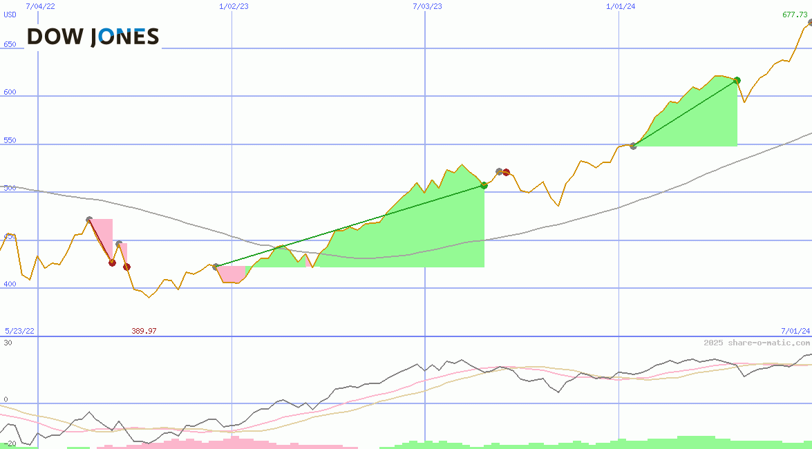 Dow Jones Global Global Titans Price
