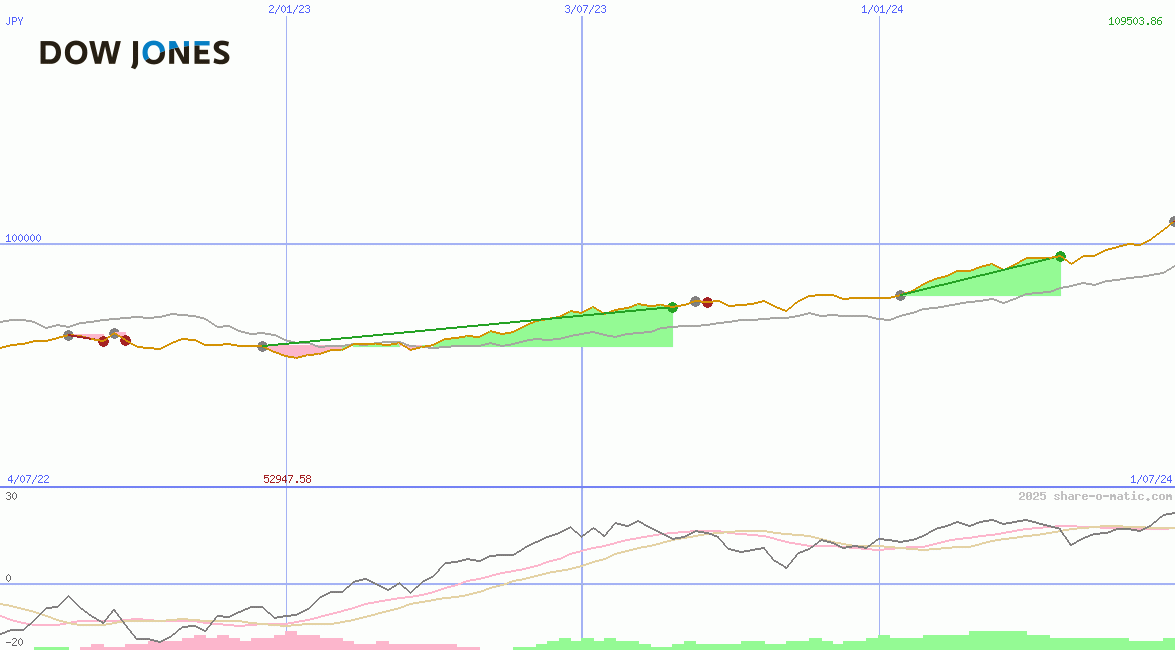 Dow Jones Global Global Titans Price