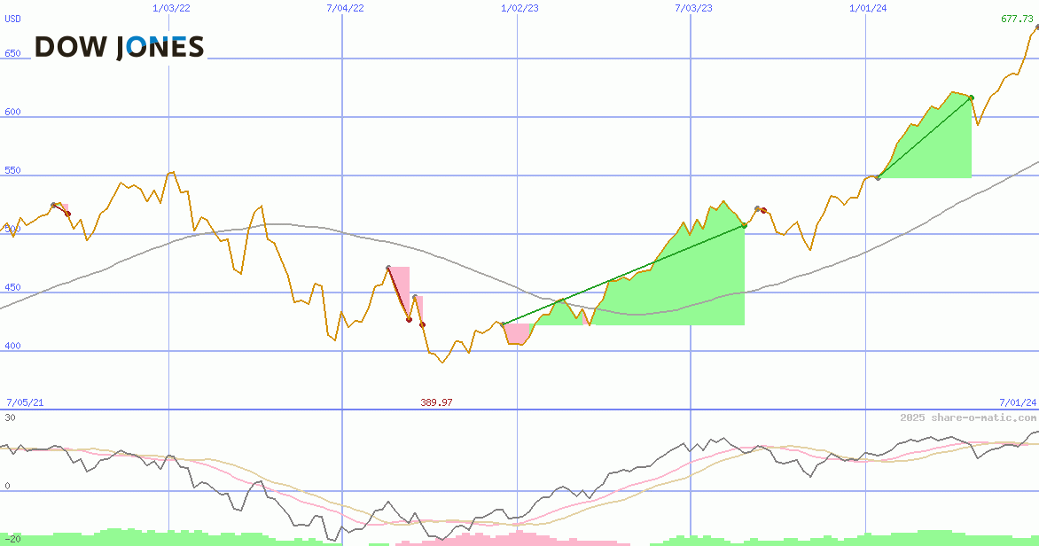 Dow Jones Global Global Titans Price