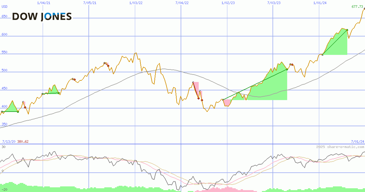 Dow Jones Global Global Titans Price