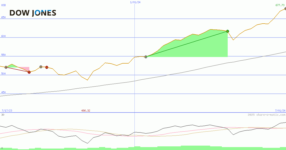 Dow Jones Global Global Titans Price