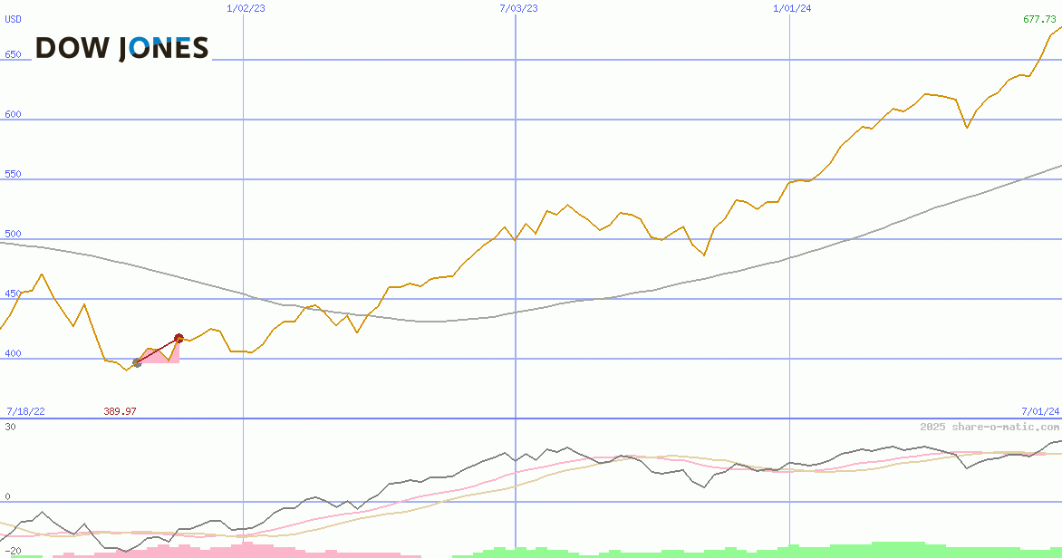 Dow Jones Global Global Titans Price