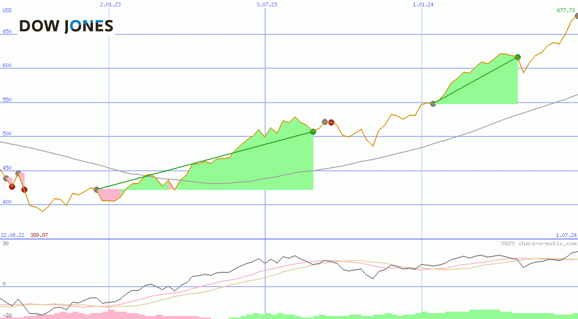 Dow Jones Global Global Titans Price