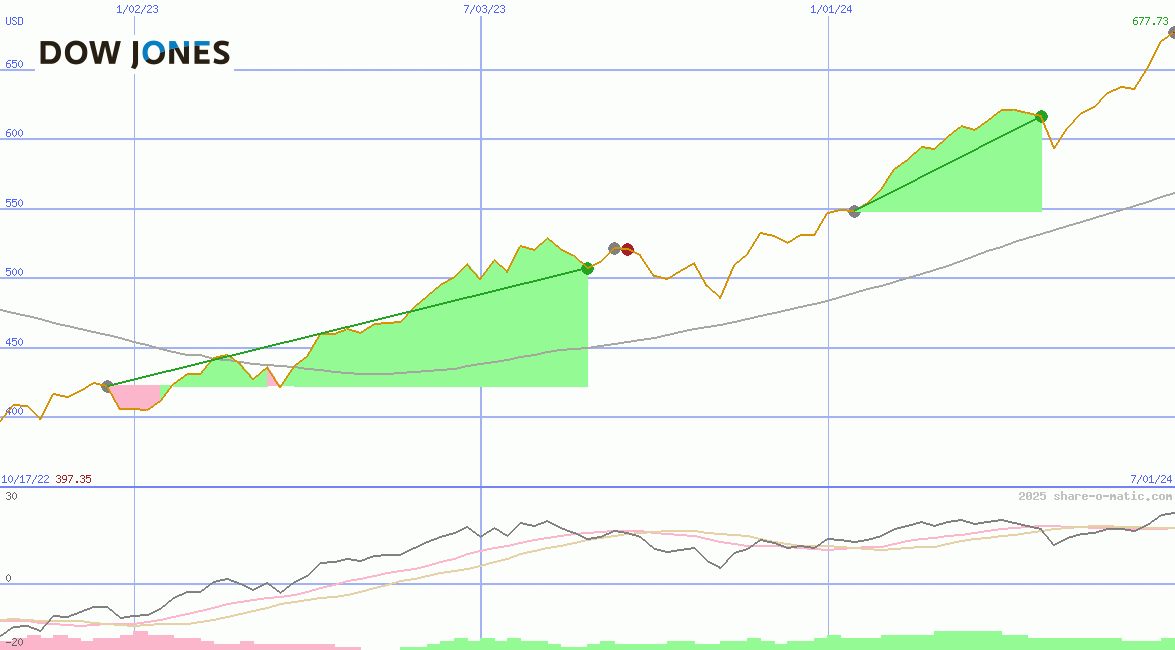 Dow Jones Global Global Titans Price