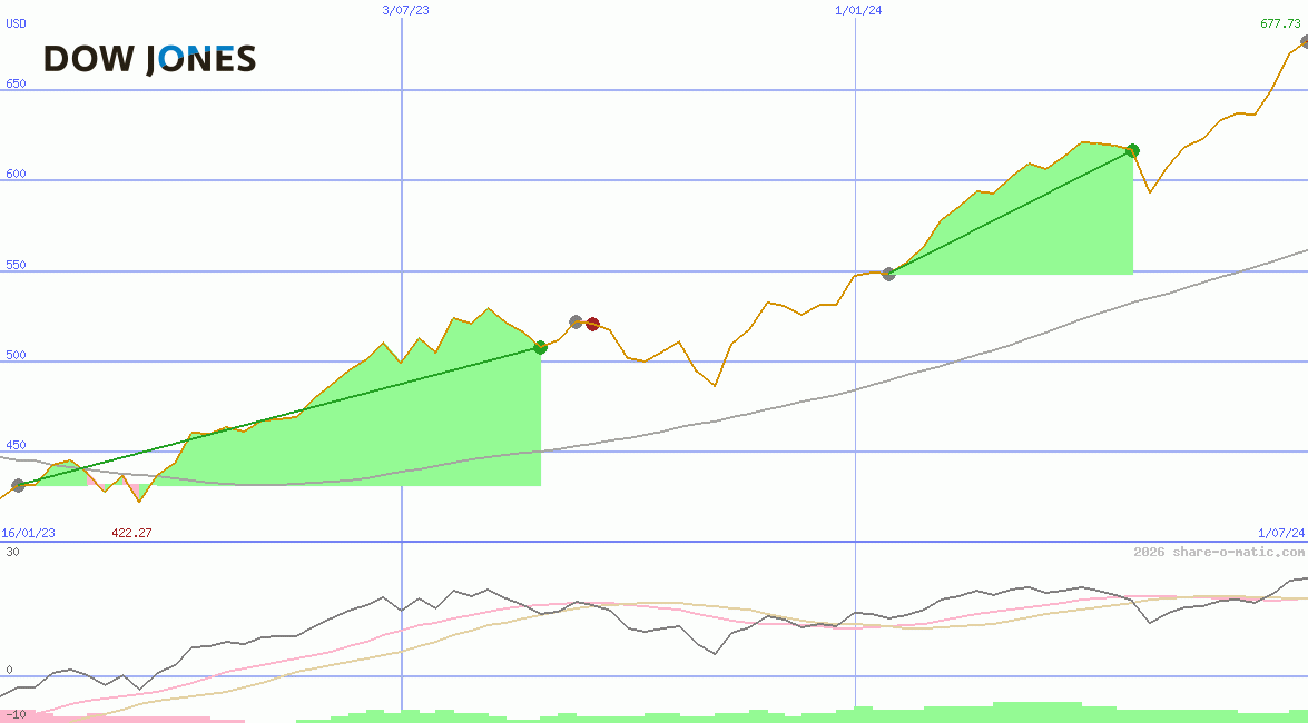 Dow Jones Global Global Titans Price