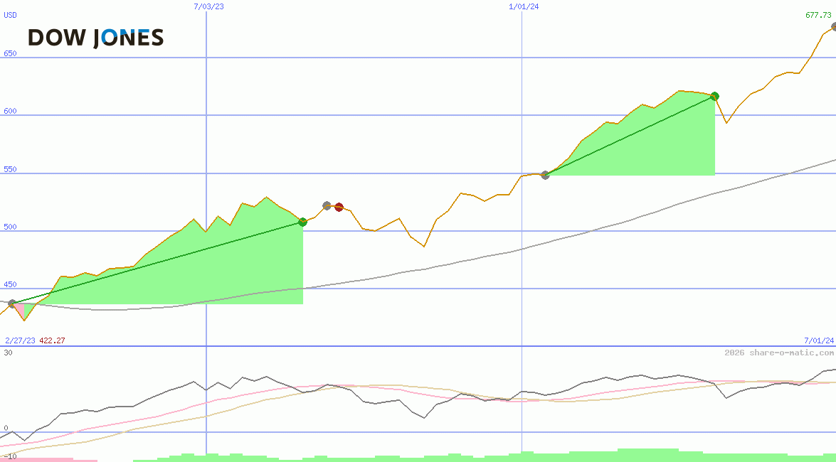 Dow Jones Global Global Titans Price