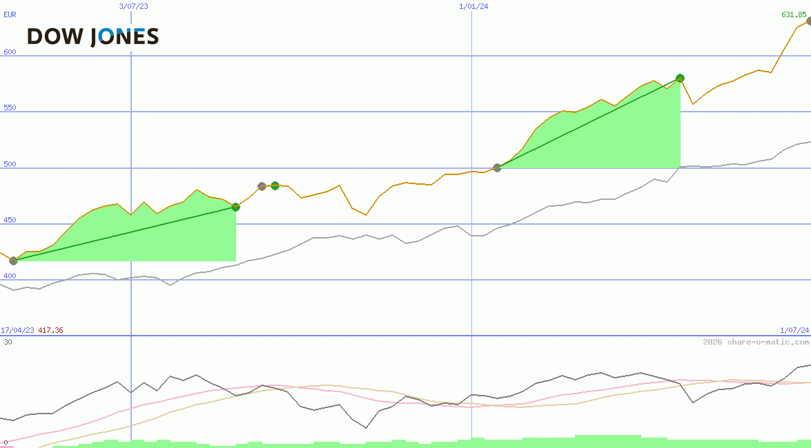 Dow Jones Global Global Titans Price