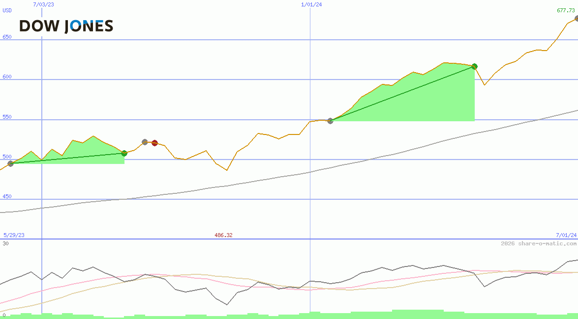 Dow Jones Global Global Titans Price