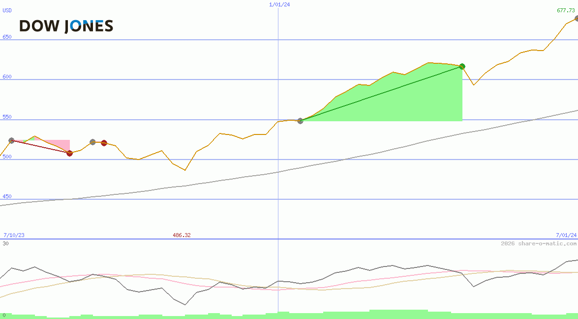 Dow Jones Global Global Titans Price