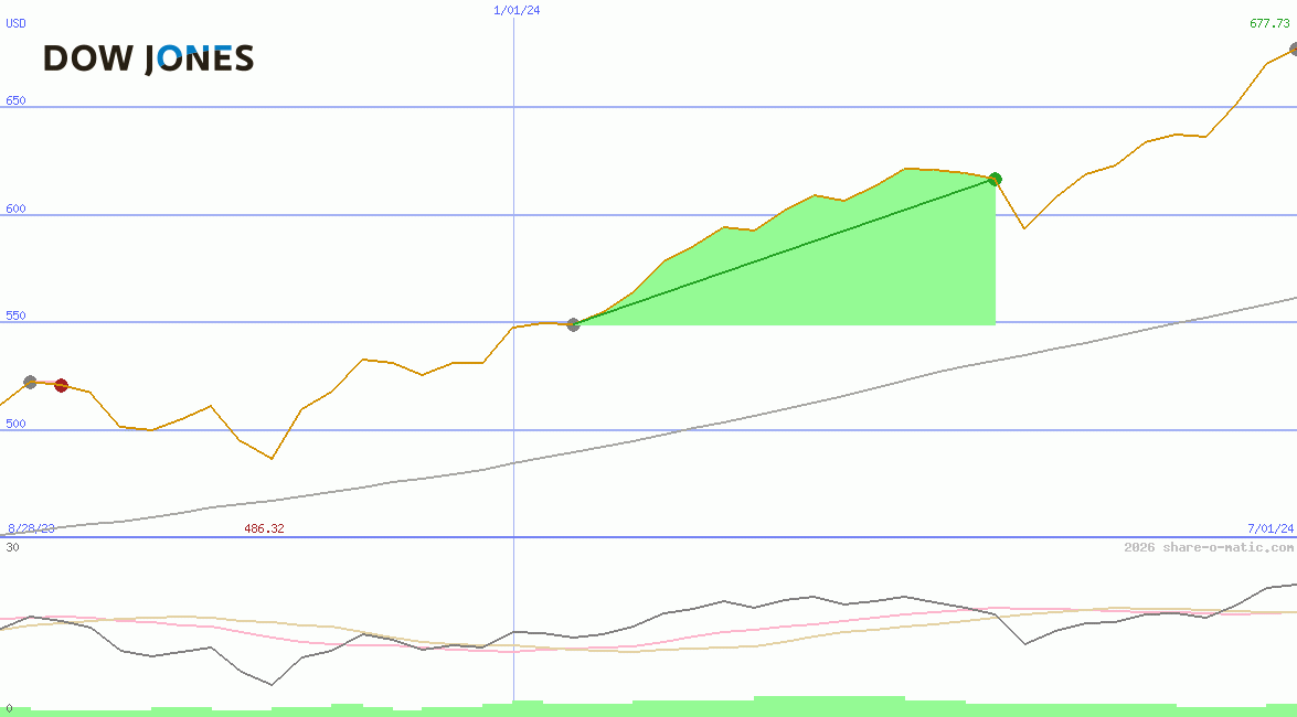 Dow Jones Global Global Titans Price