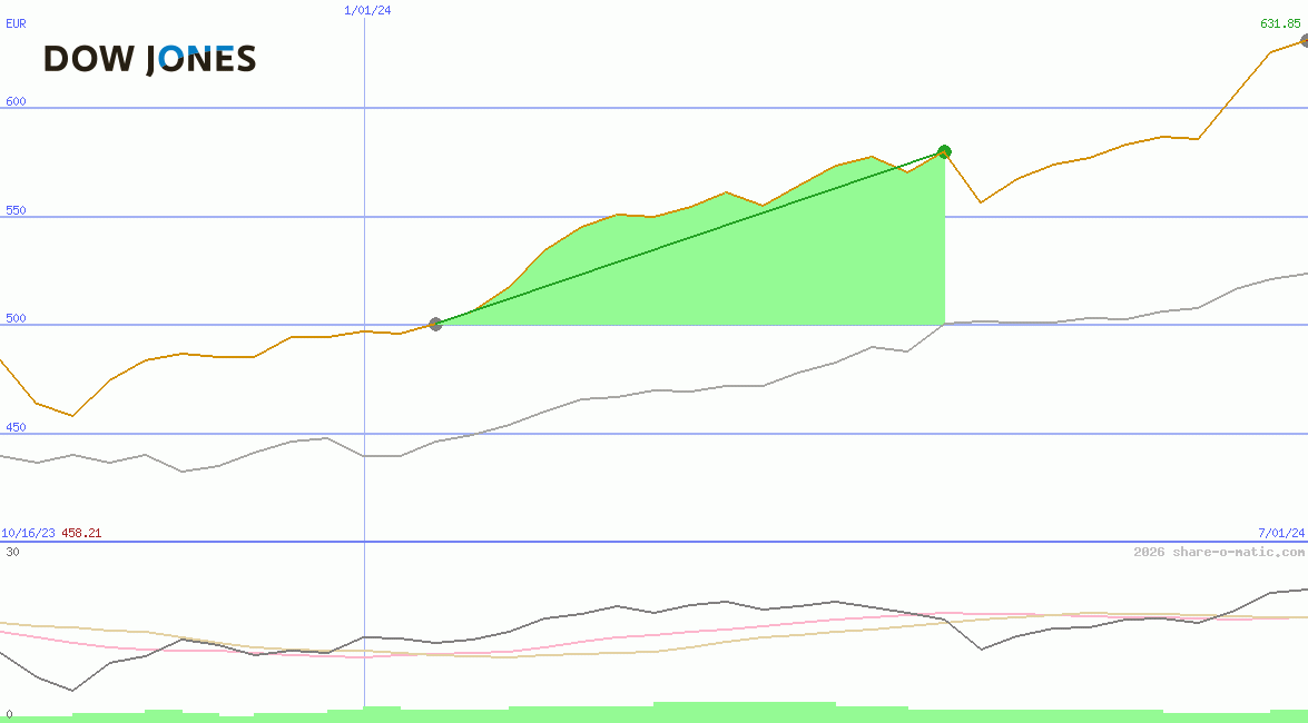Dow Jones Global Global Titans Price