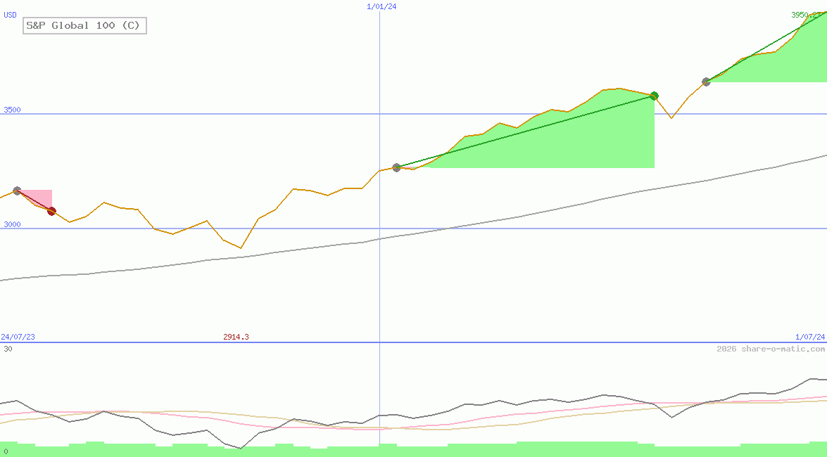 S&P Global 100 (C)