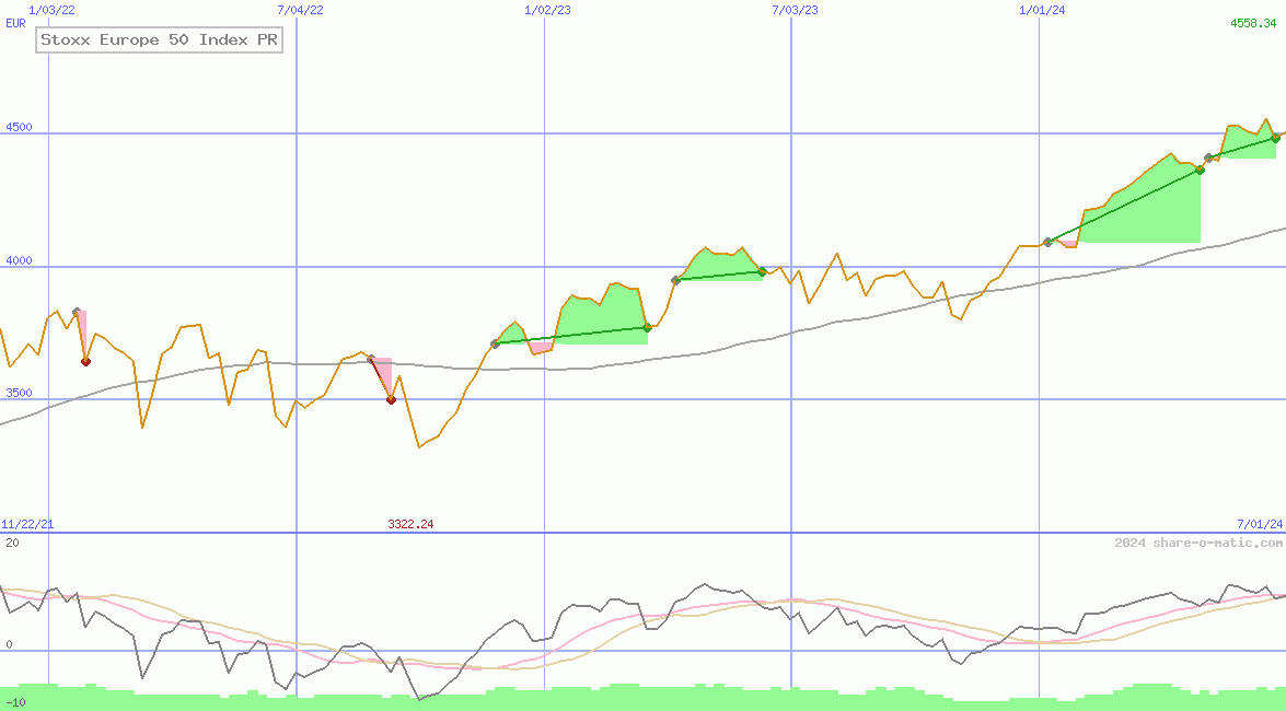 Stoxx Europe 50 Index PR