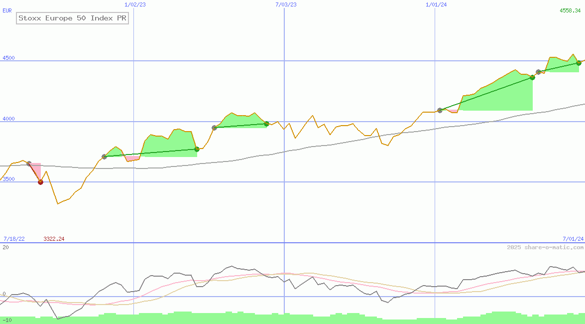 Stoxx Europe 50 Index PR