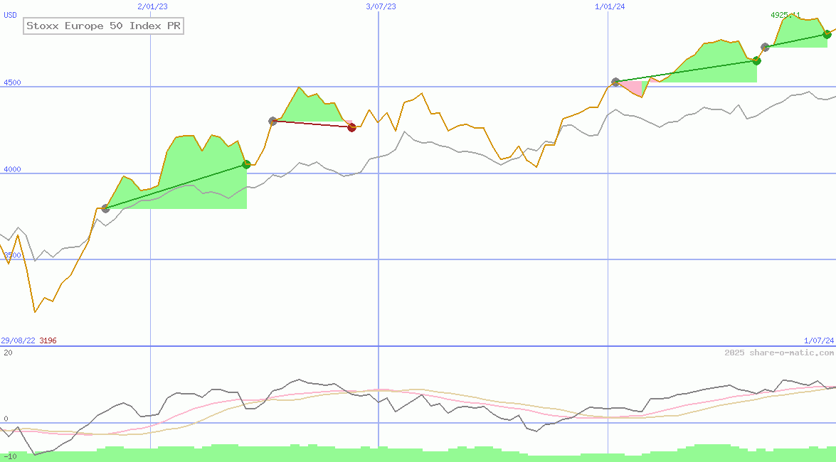 Stoxx Europe 50 Index PR