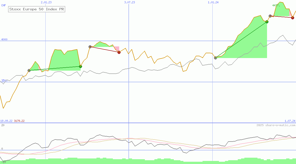 Stoxx Europe 50 Index PR