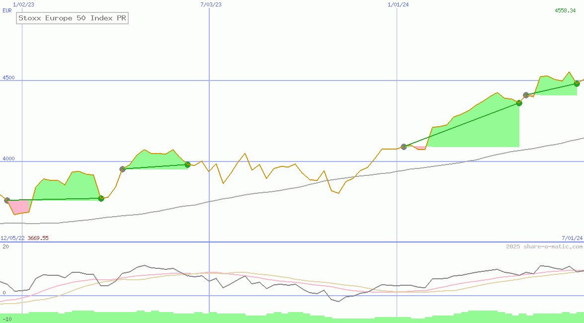 Stoxx Europe 50 Index PR