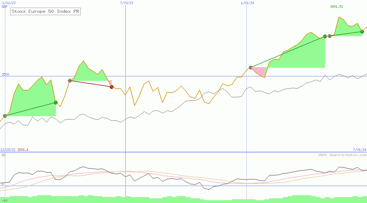 Stoxx Europe 50 Index PR
